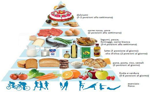 piramide dieta mediterranea